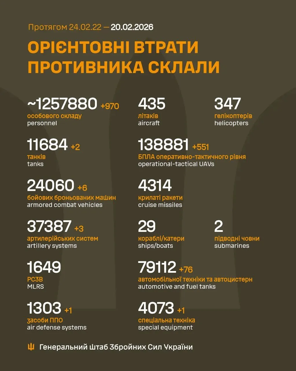 Потери России на 20 февраля 2026 года Потери России на 20 февраля 2026 года