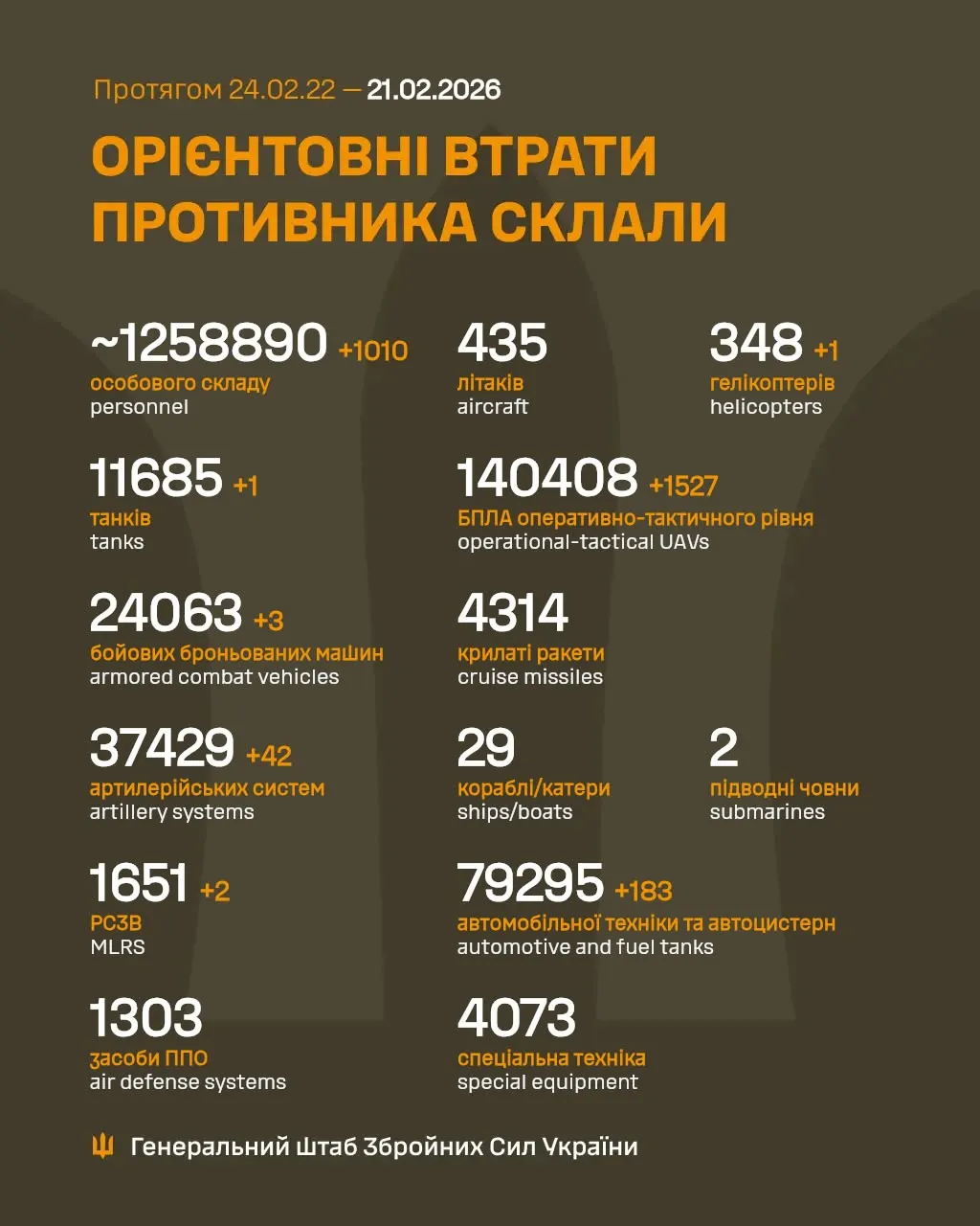 Потери врага на 21 февраля 2026 года Потери врага на 21 февраля 2026 года