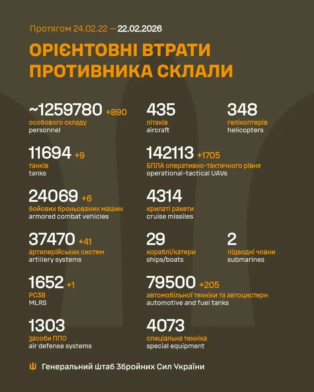 Потери у врага на 22 февраля 2026 года Потери у врага на 22 февраля 2026 года