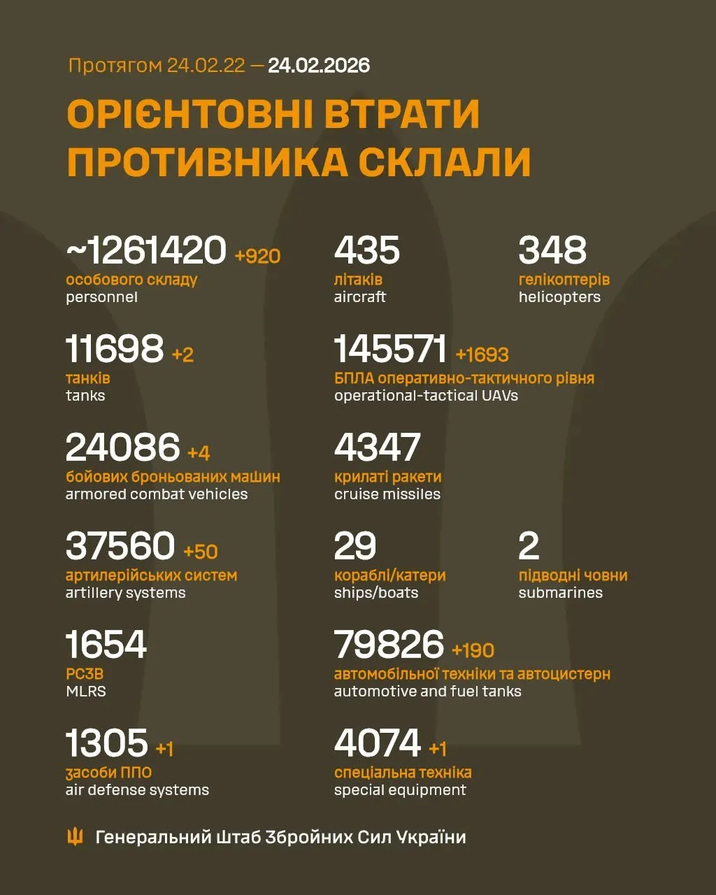 Потери России в войне на 24 февраля 2026 года Потери России в войне на 24 февраля 2026 года