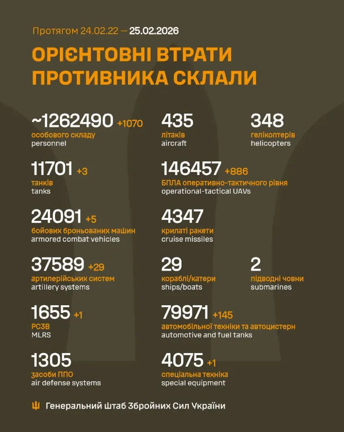 Потери россиян на войне по состоянию на 25 февраля Потери россиян на войне по состоянию на 25 февраля