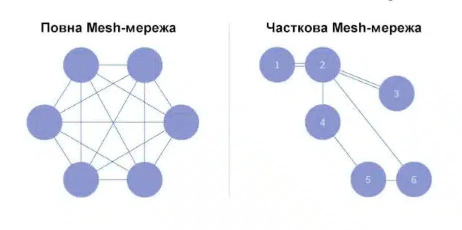 Схема Mesh-сети / Телеграм-канал Сергей FLASH Схема Mesh-сети / Телеграм-канал Сергей FLASH