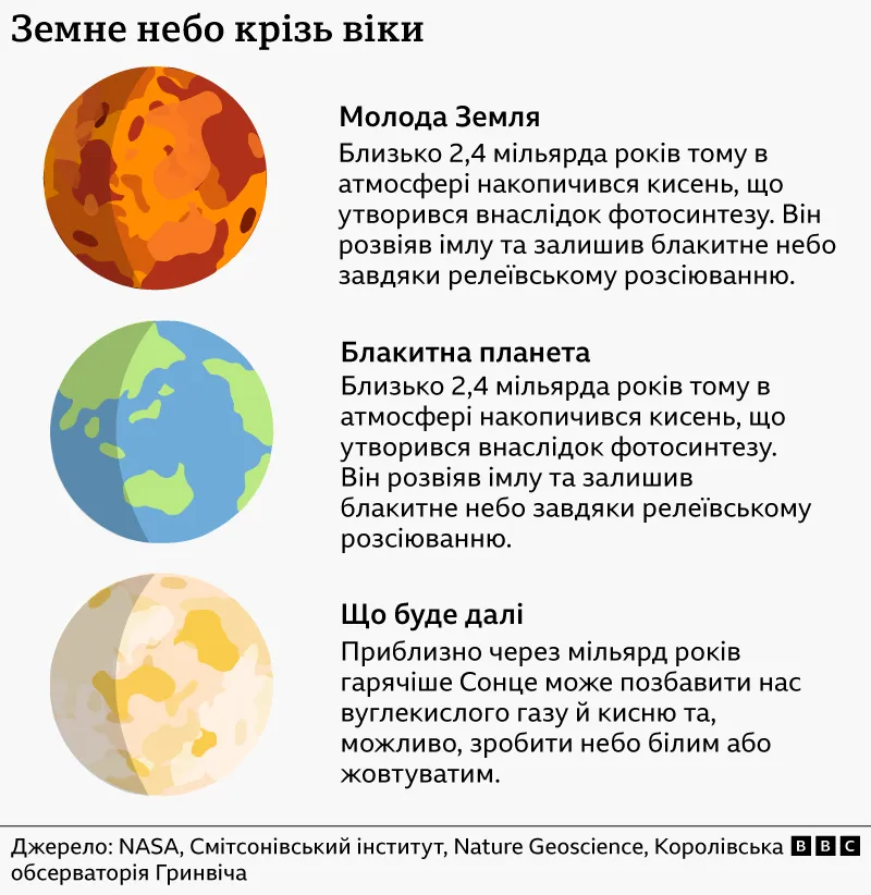 Небо блакитне яким було небо протягом історії Землі Небо блакитне яким було небо протягом історії Землі