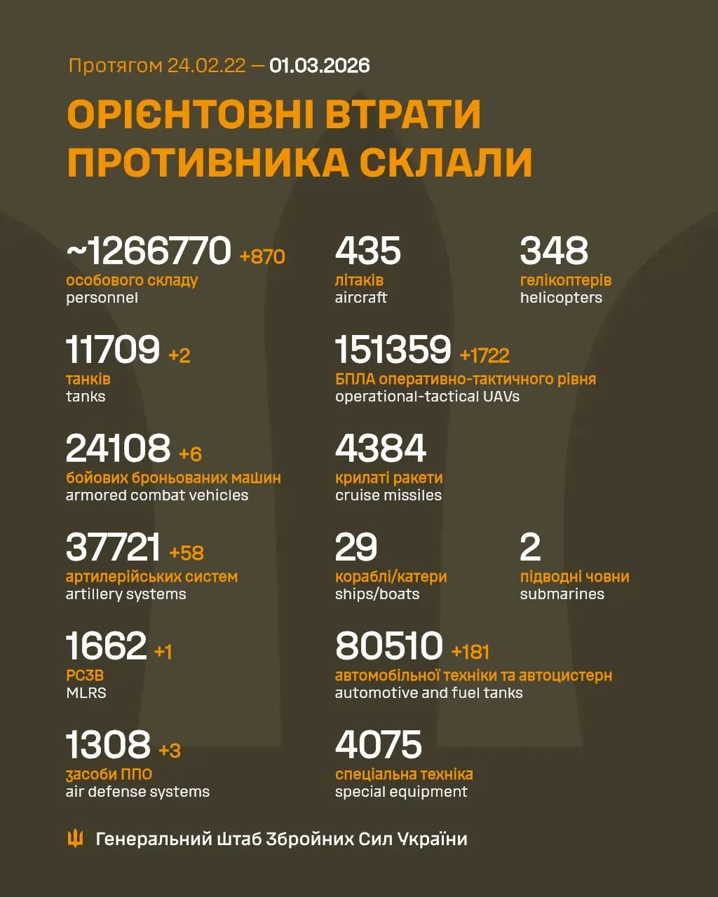 Потери врага на 1 марта 2026 года Потери врага на 1 марта 2026 года