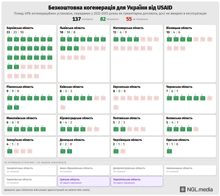 Могли гріти міста України взимку: чому майже половину "міні-ТЕЦ" від США досі не запустили
