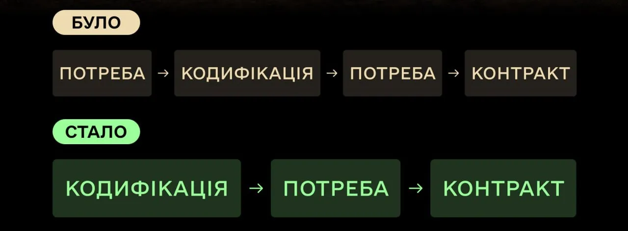 Реформа кодифікації - як Україна пришвидшує закупівлі зброї для війська Реформа кодифікації - як Україна пришвидшує закупівлі зброї для війська