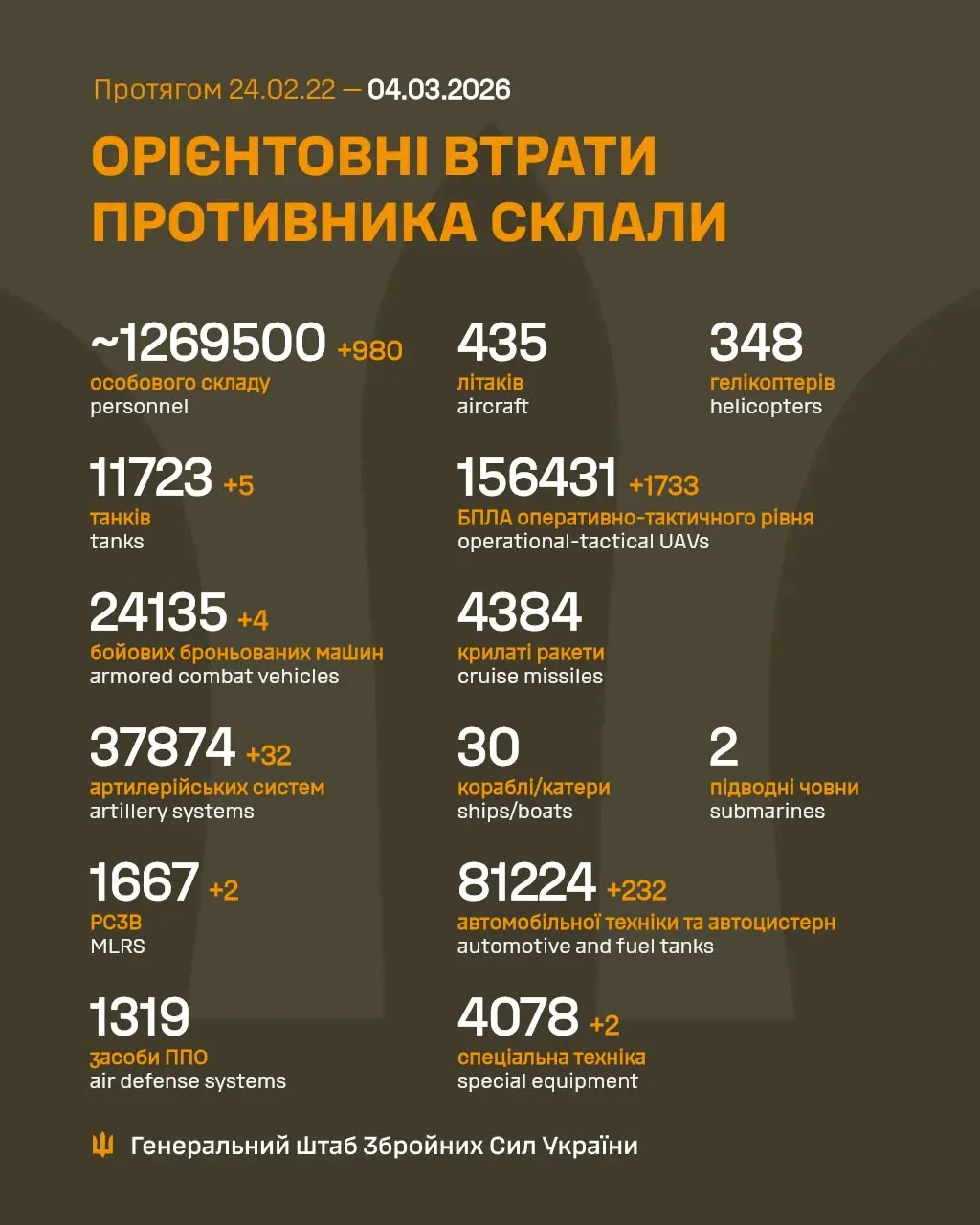 Потери врага на 4 марта / Инфографика Генштаба Потери врага на 4 марта / Инфографика Генштаба