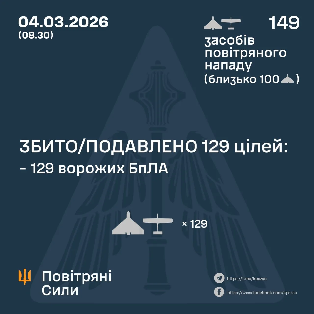 Скільки збила ППО / Інфографіка ПС ЗСУ Скільки збила ППО / Інфографіка ПС ЗСУ