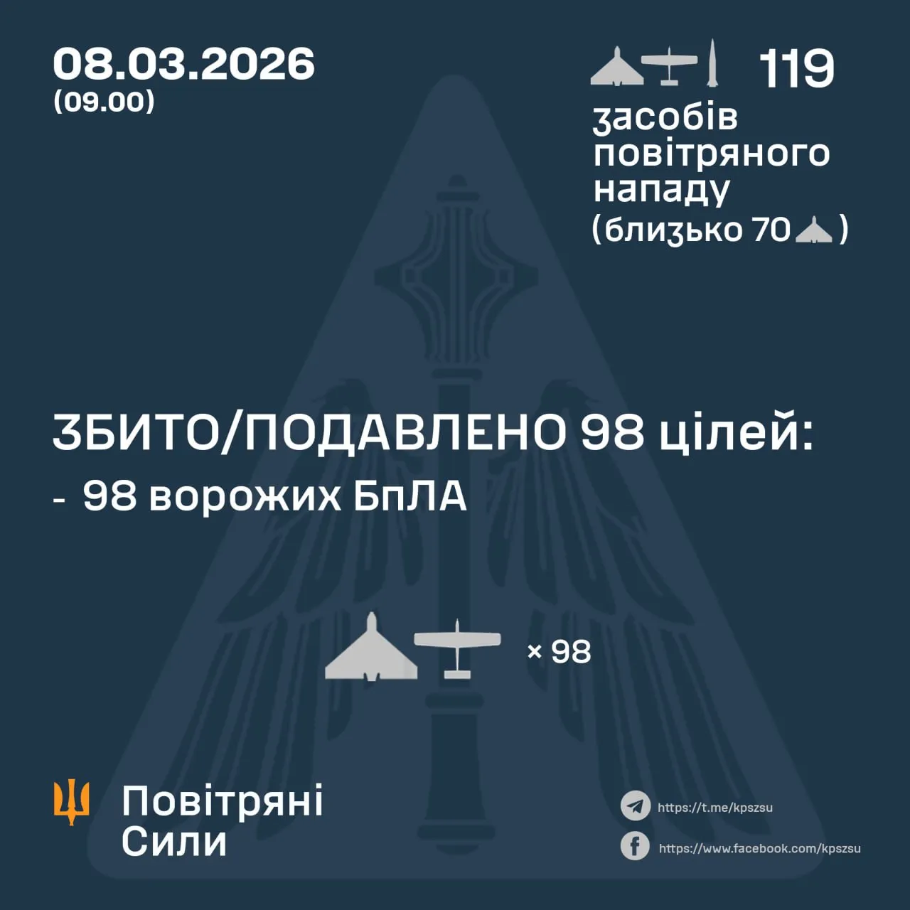 Сили ППО збивали ворожі дрони / Інфографіка ПС ЗСУ Сили ППО збивали ворожі дрони / Інфографіка ПС ЗСУ