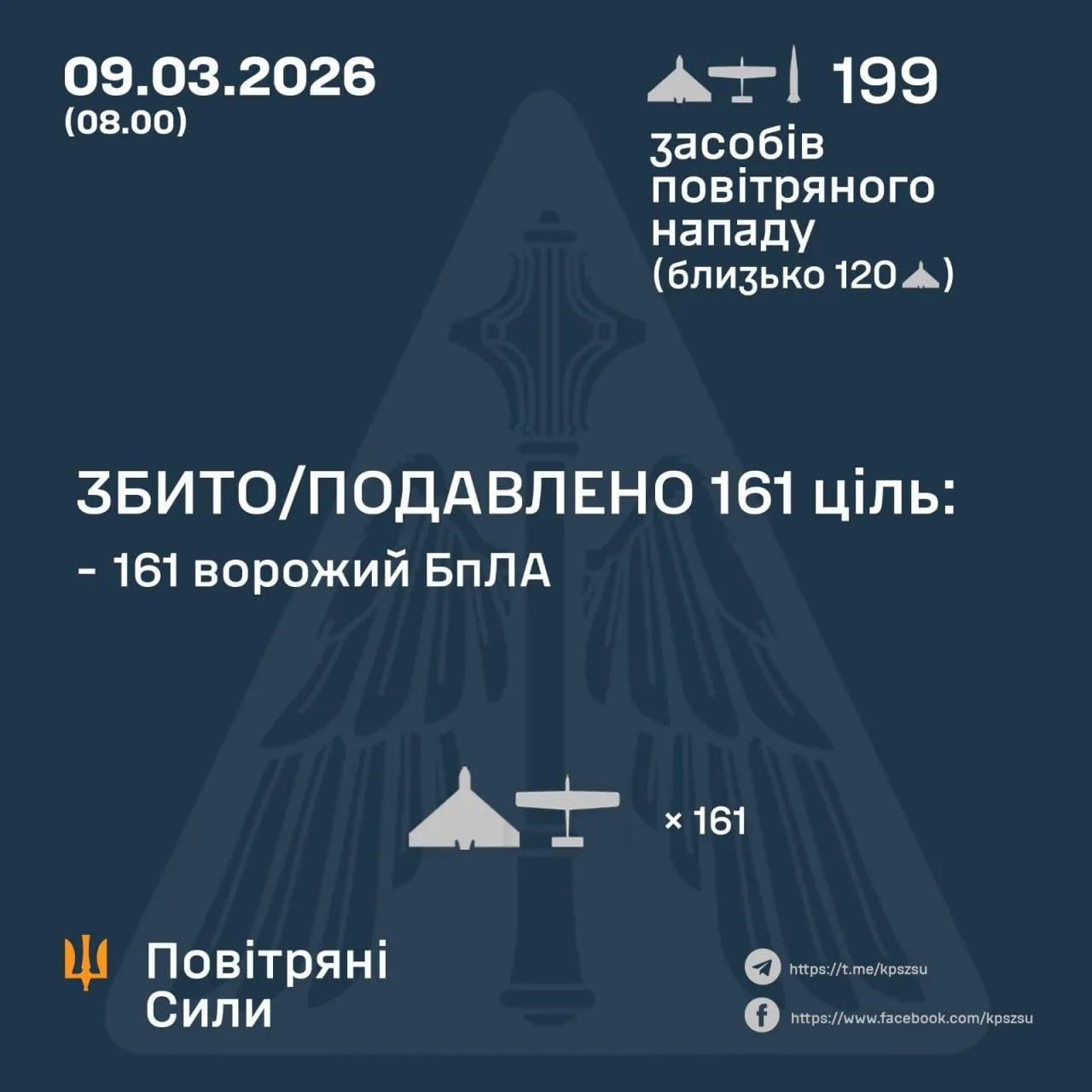 Цели, которые сбила ПВО / Инфографика ВС ВСУ Цели, которые сбила ПВО / Инфографика ВС ВСУ