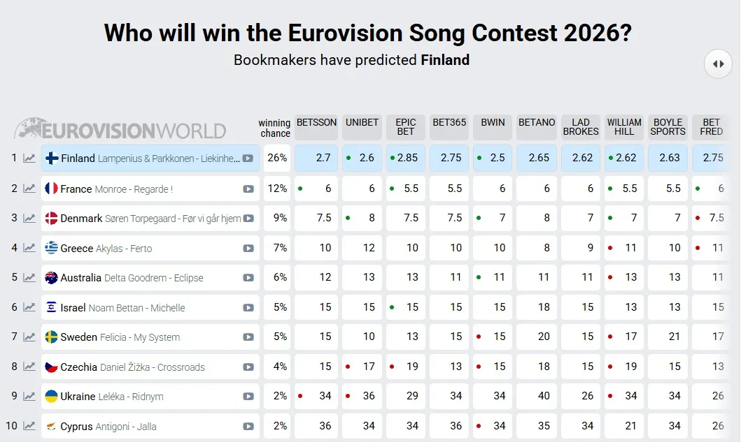 Євробачення 2026