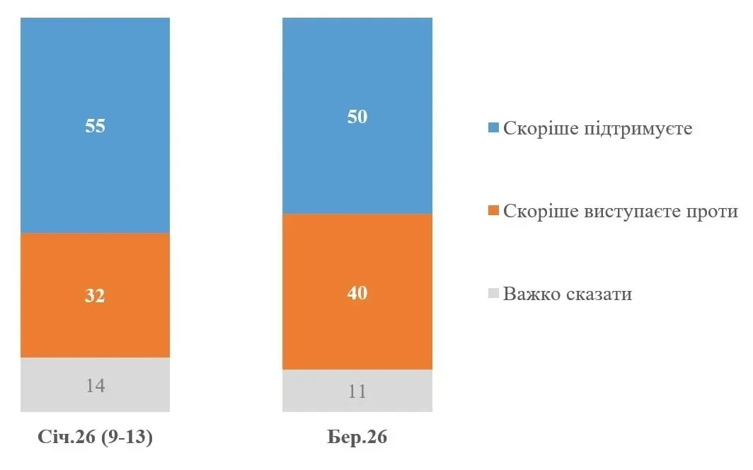 Результаты относительно участия в референдуме