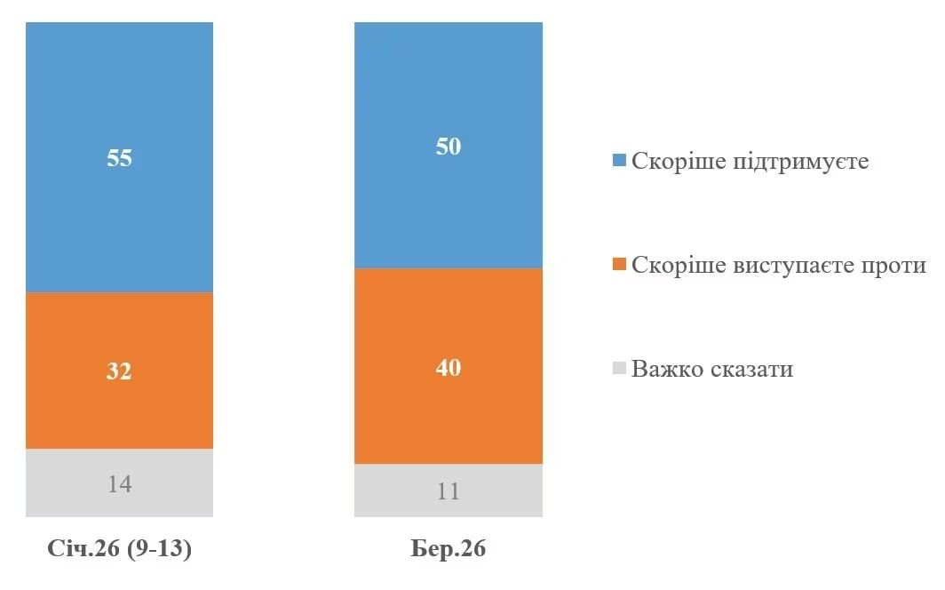 Результати щодо участі в референдумі