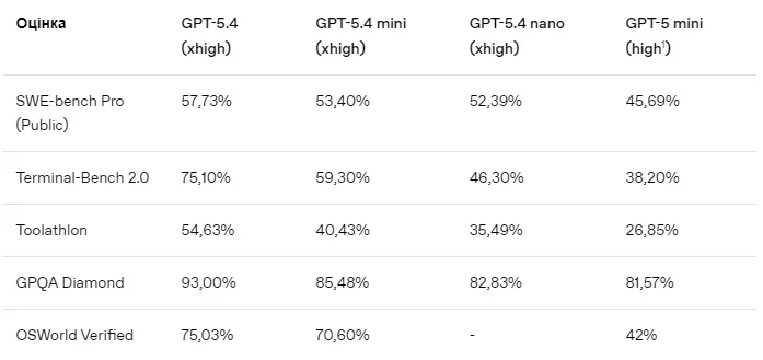 Показники тестів GPT-5.4 mini