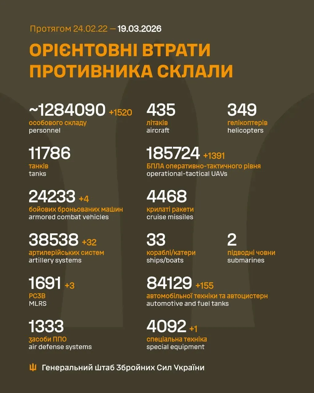 Потери России