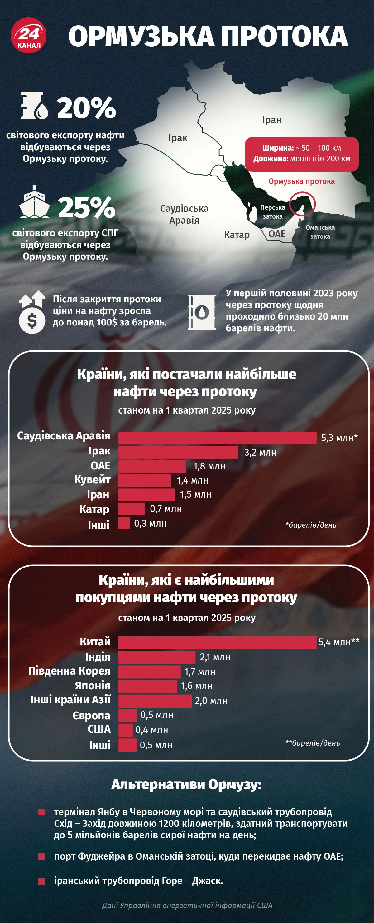 Ормузька протока Ормузька протока
