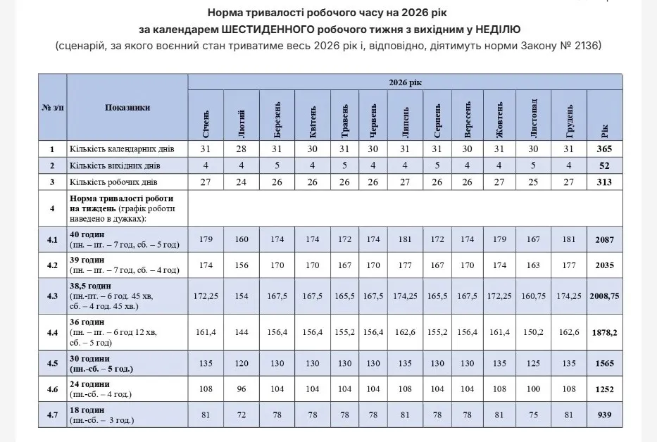 Норми робочого часу 2026 році мають особливості: як правильно розрахувати