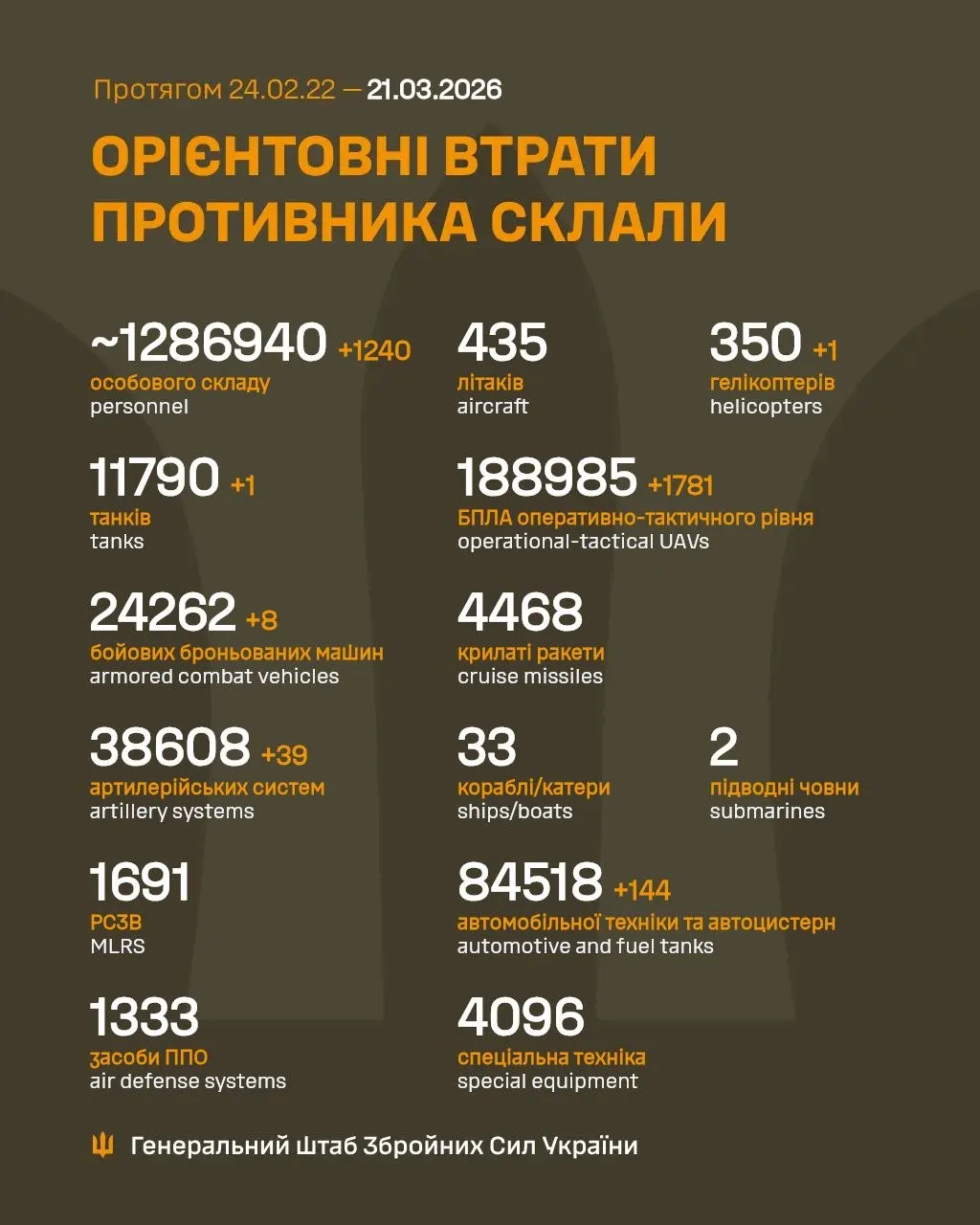 Втрати Росії у війні