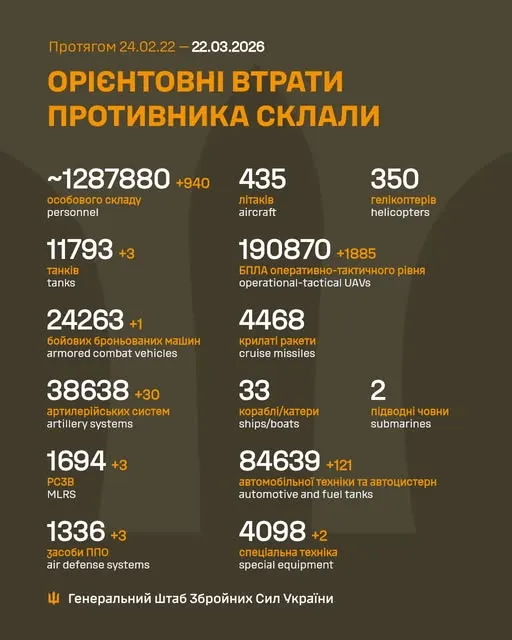 Потери врага на 22 марта / Инфографика Генштаба Потери врага на 22 марта / Инфографика Генштаба