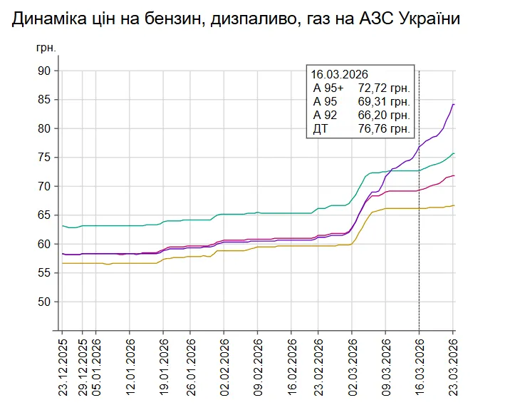 Плюс 22 гривні на літрі дизелю за три тижні: чи можна стримати зростання цін на пальне