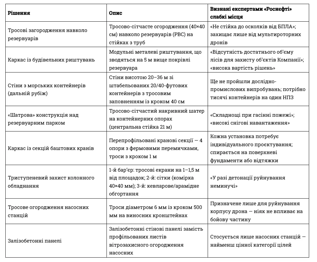 План Роснефті із захисту свої об'єктів від дронів