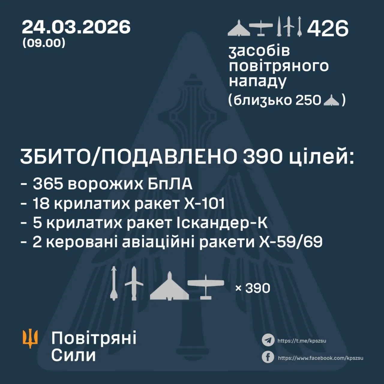 Збиті цілі 24 березня 2026