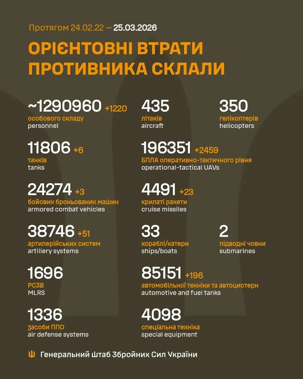 Втрати російської армії на 25 березня 2026 року Втрати російської армії на 25 березня 2026 року