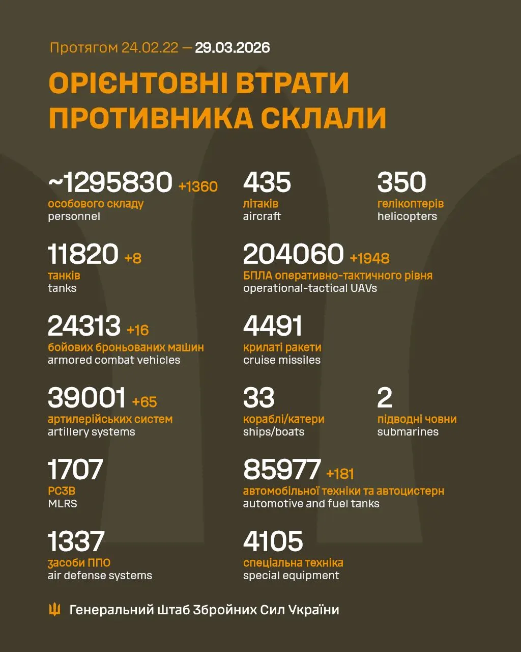 Потери врага на 29 марта 2026 года Потери врага на 29 марта 2026 года