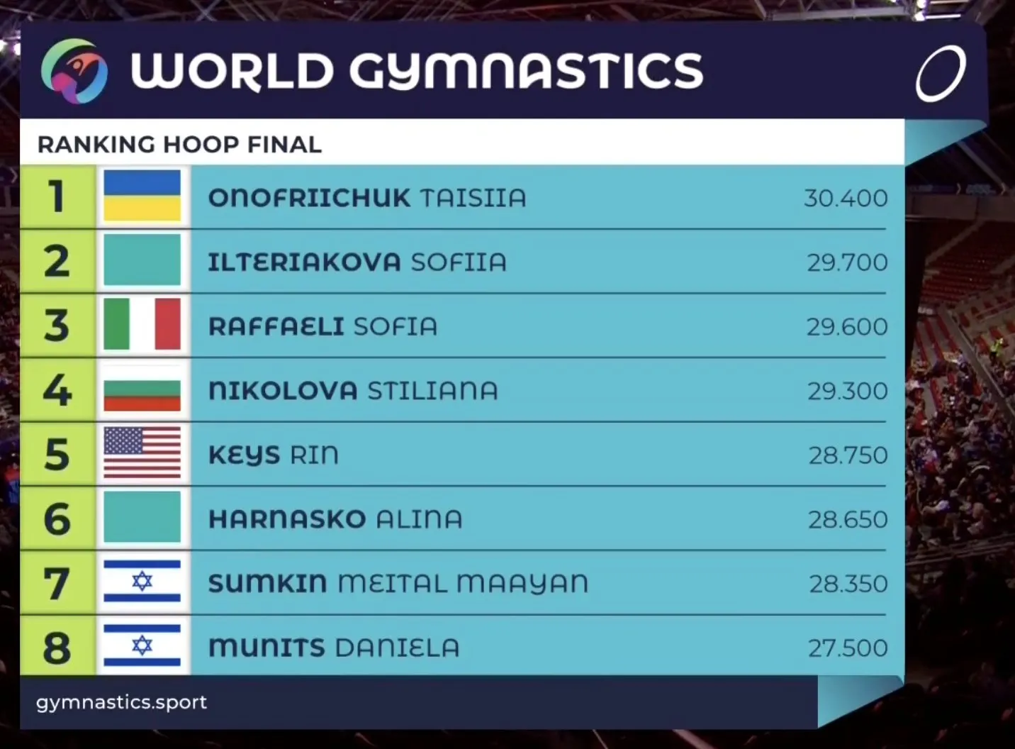 Результати у вправах з обручем 