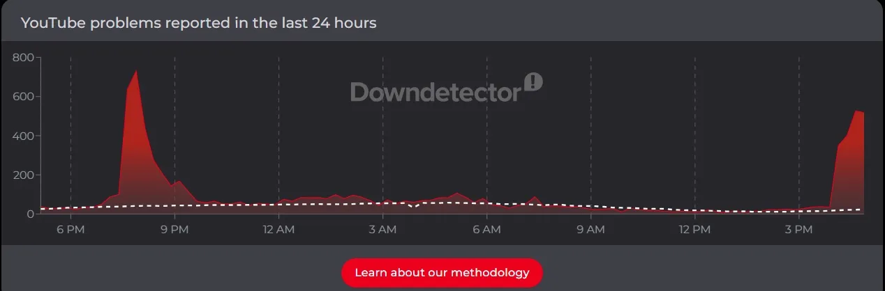 YouTube Downdetector YouTube Downdetector