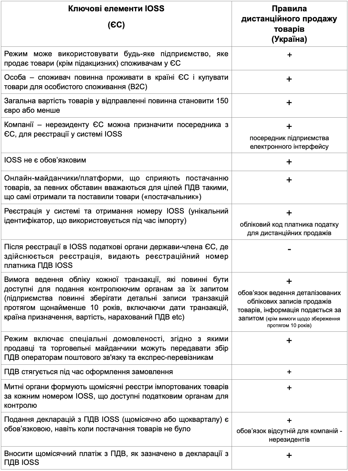 Порівняльна таблиця, як є в ЄС і як є в Україні Порівняльна таблиця, як є в ЄС і як є в Україні