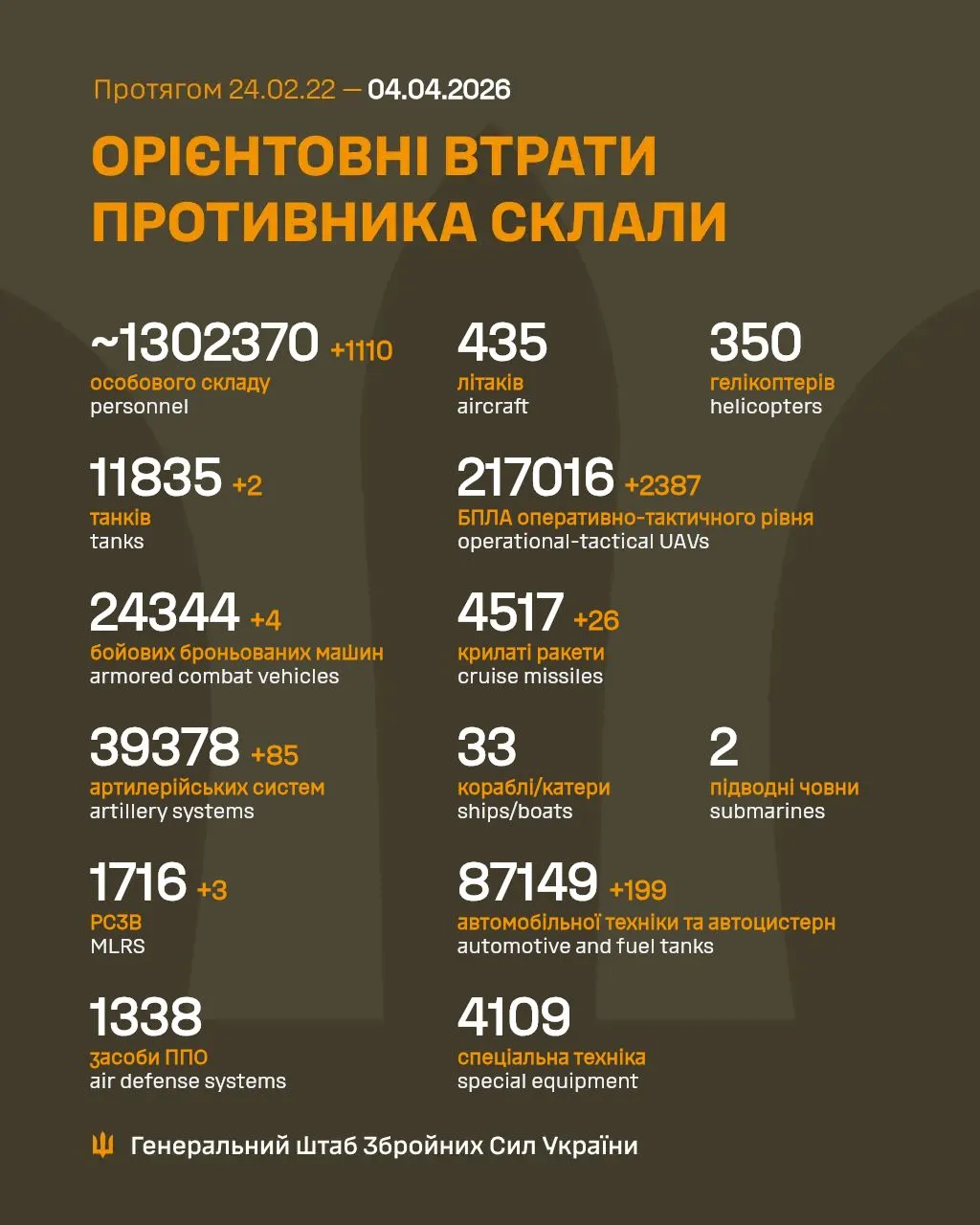 Потери врага на 4 апреля / Инфографика Генштаба Потери врага на 4 апреля / Инфографика Генштаба