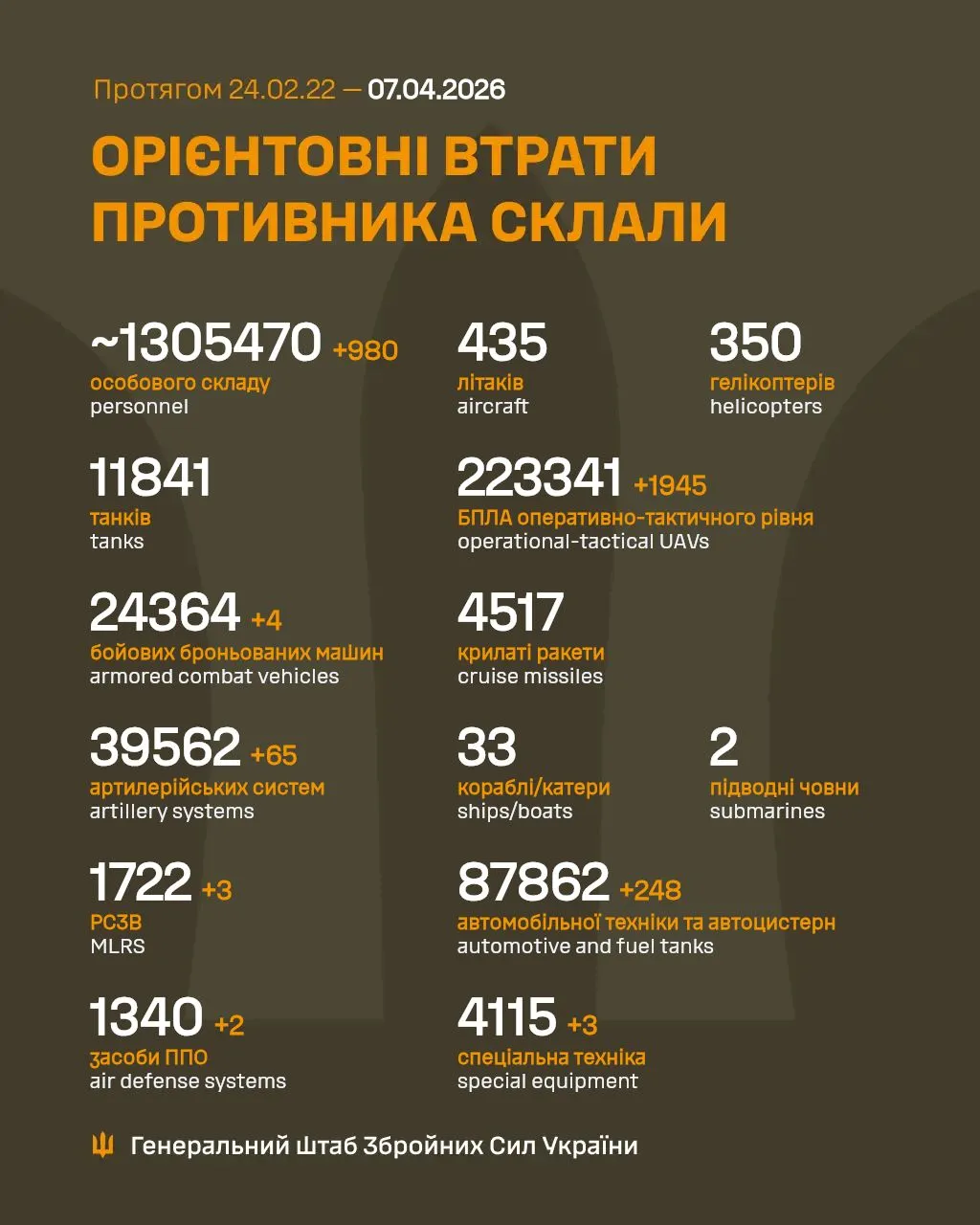 Потери оккупантов на 7 апреля 2026 года
