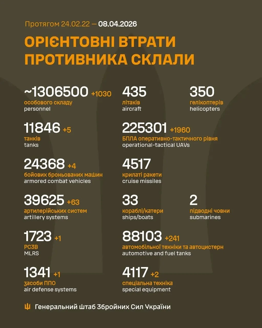 Втрати росян у війні, актуальні дані на 8 квітня 2026 року Втрати росян у війні, актуальні дані на 8 квітня 2026 року