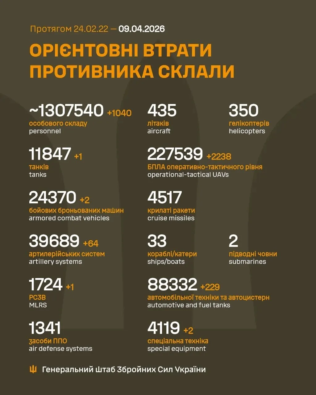 Втрати окупантів на 9 квітня 2026 року Втрати окупантів на 9 квітня 2026 року