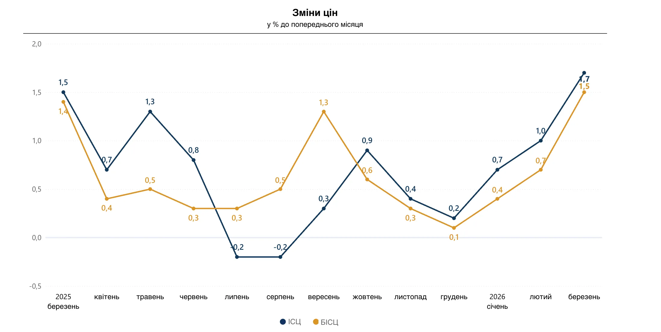 Інфляція в Україні не стоїть на місці: що найбільше зросло у ціні у березні 2026 року