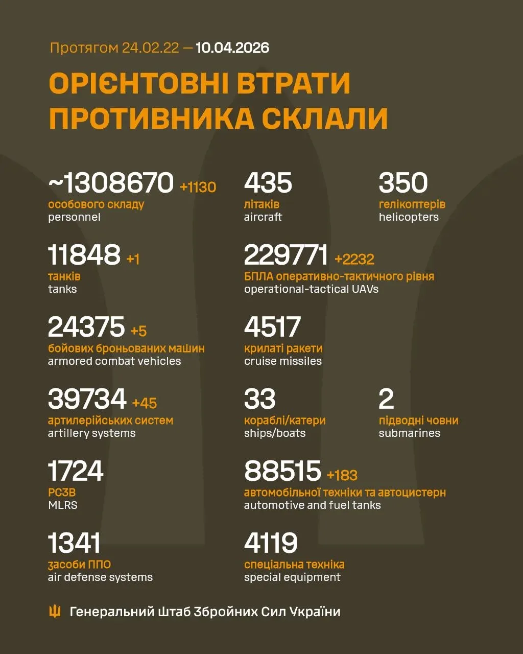 Втрати Росії на 10 квітня