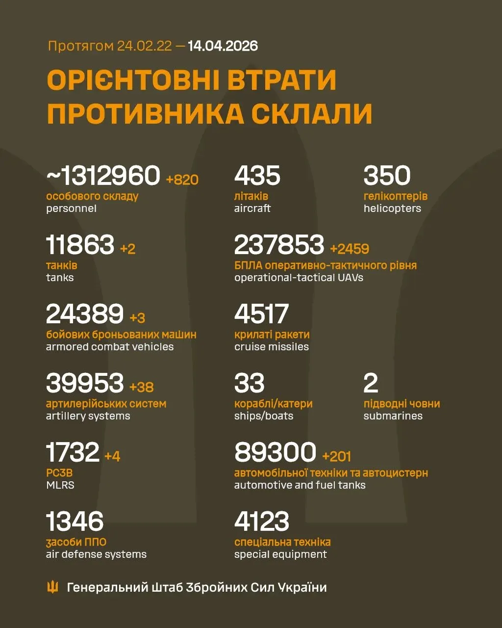 Втрати ворога 14 квітня 2026 Втрати ворога 14 квітня 2026