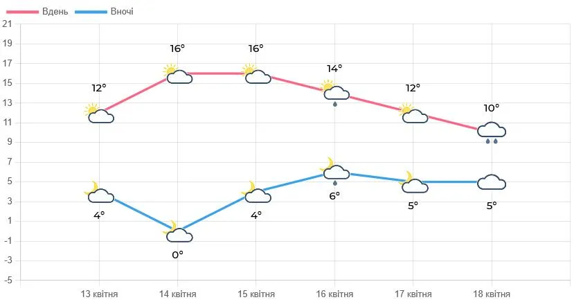 Погода во Львове сегодня - будет ли потепление ночью - апрель 2026 года