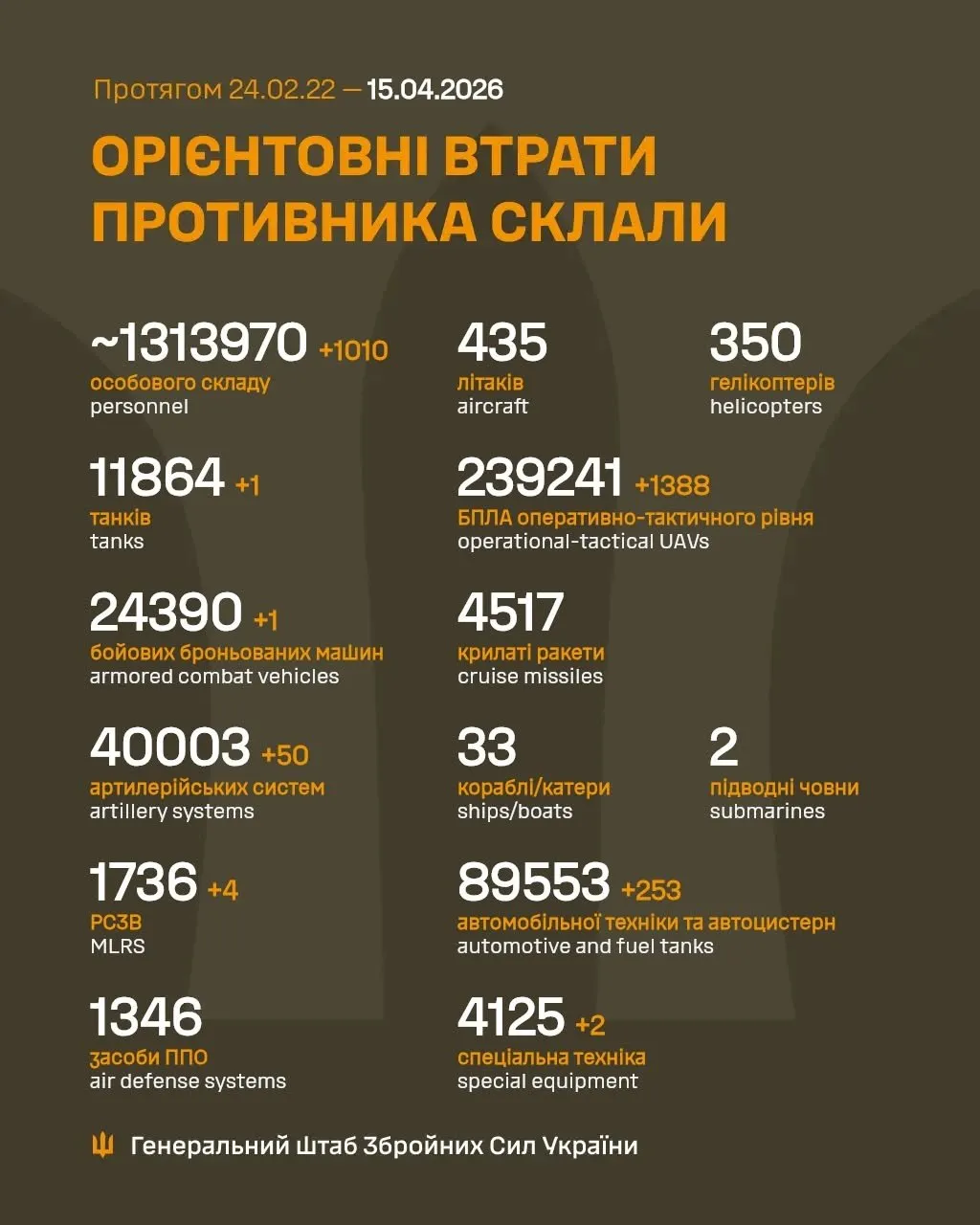 Потери России