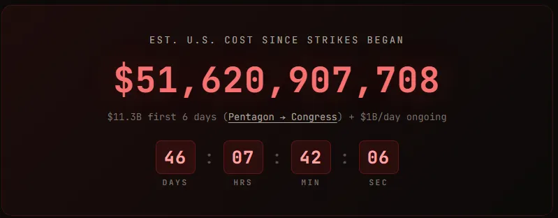 Ціна війни в Ірані - скільки мільярдів доларів витратили США