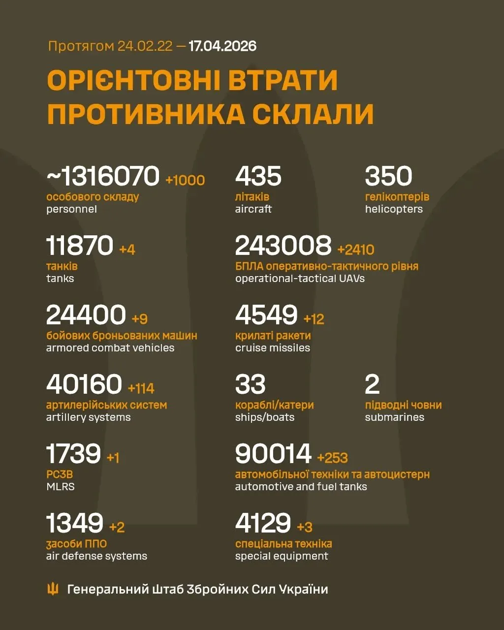 Потери России Потери России