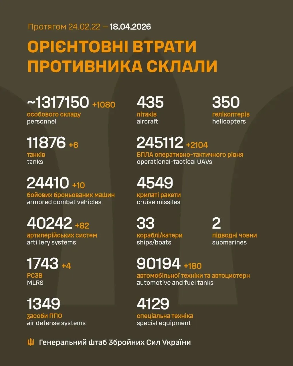 Потери российской армии на 18 апреля 2026 года
