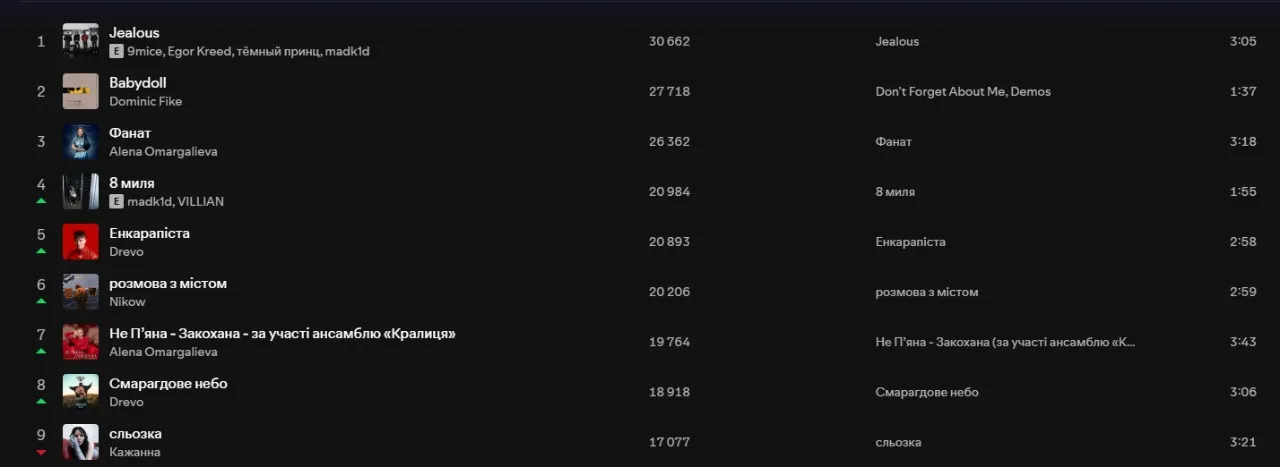 Украинский чарт Spotify Украинский чарт Spotify