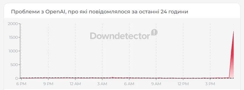 График сбоя ChatGPT График сбоя ChatGPT