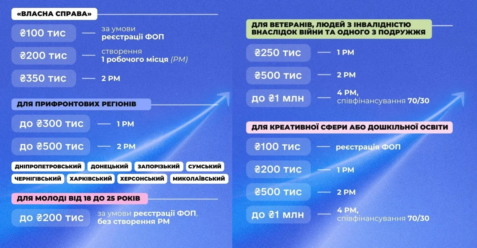 Які є державні гранти на бізнес у 2026 році - розмір і вимоги для підприємців Які є державні гранти на бізнес у 2026 році - розмір і вимоги для підприємців
