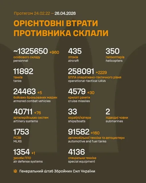 Втрати ворога у війні з Україною / Інфографіка Генштабу Втрати ворога у війні з Україною / Інфографіка Генштабу
