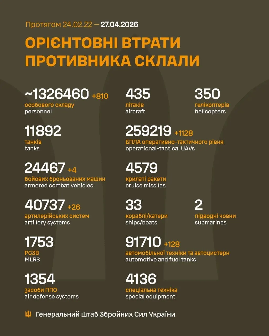 Втрати Росії Втрати Росії