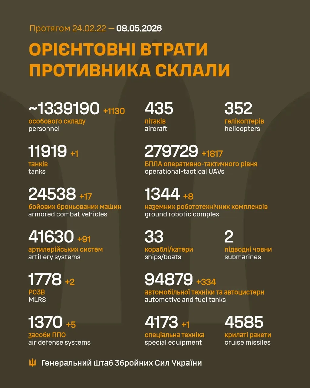 Потери России Потери России
