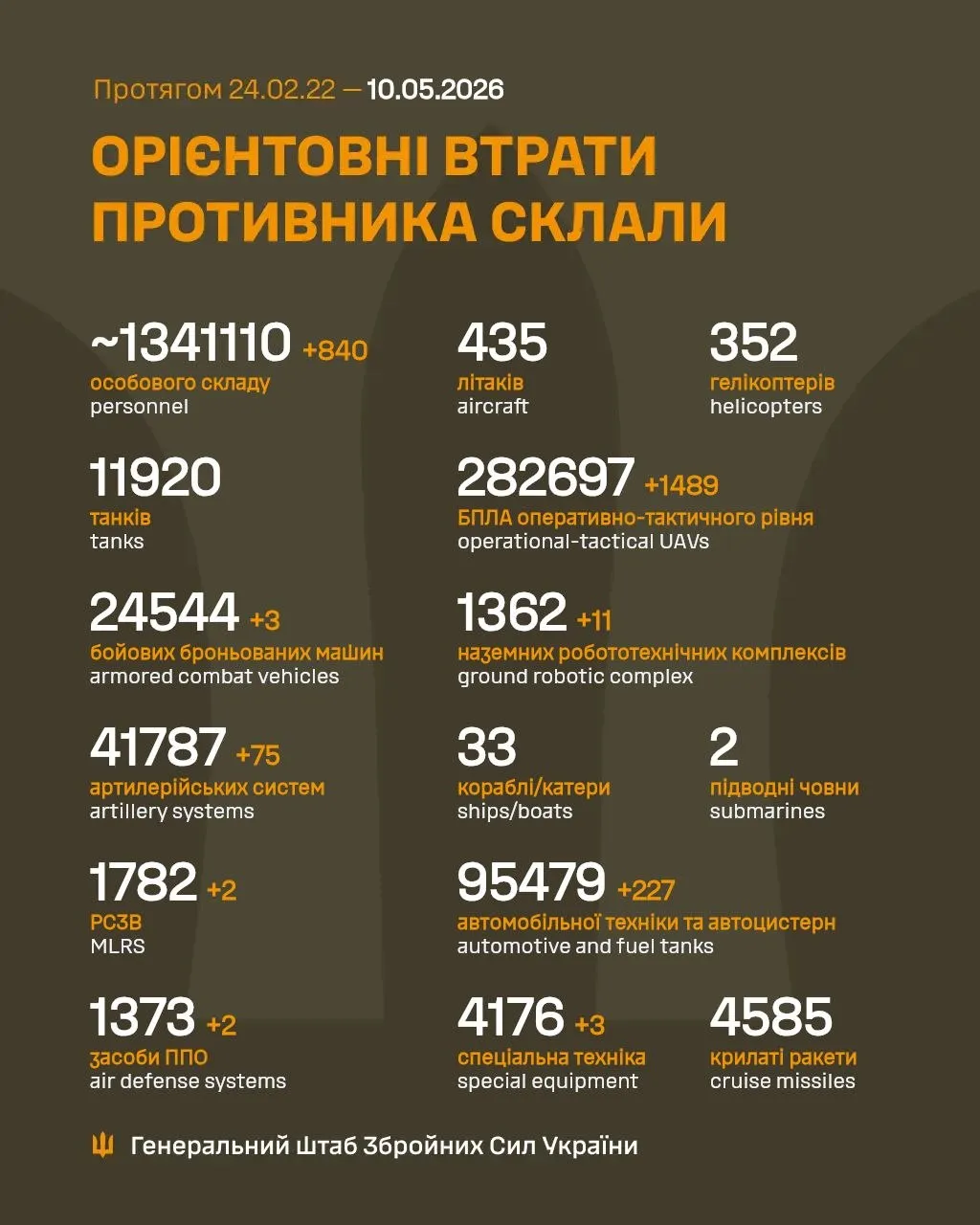 Втрати Росії